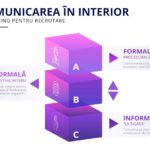 Comunicarea la interior