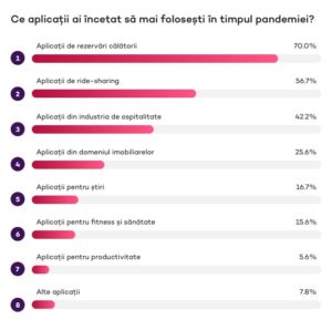 1. Ce aplicatii ai incetat sa folosesti in timpul pandemiei