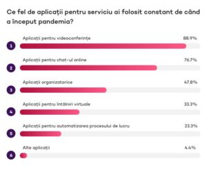 2. Ce fel de aplicatii pentru serviciu ai folosit constant de cand a inceput pandemia