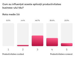 3. Cum au influentat aceste aplicatii productivitatea business-ului