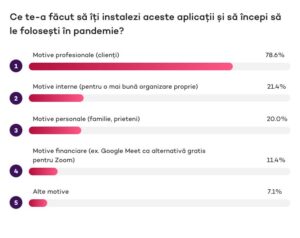 4. Ce te-a convins sa iti instalezi aceste aplicatii si sa incepi sa le folosesti in pandemie