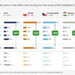Nowadays, more people work in the office than during the first wave of the lockdown